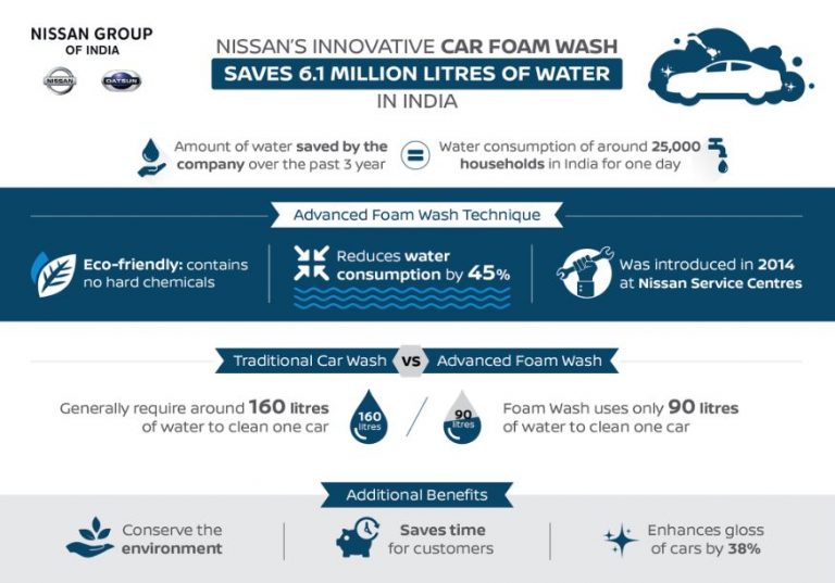 Nissan’s Innovative Car Foam Wash Saves 6.1 Million Litres Of Water In India