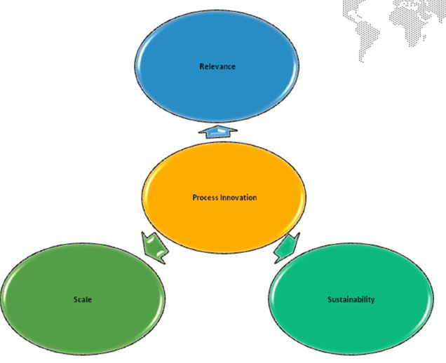 Process Innovation the Next Wave to Power Social Agenda
