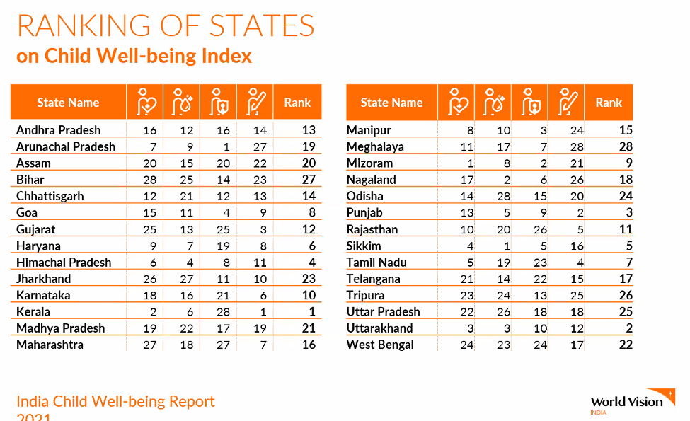 World Vision India Releases its India Child WellBeing Report 2021